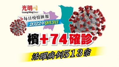 Photo of 【疫情匯報】檳+74確診 活躍病例513宗
