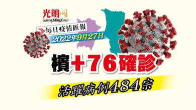 Photo of 【疫情匯報】檳+76確診 活躍病例484宗