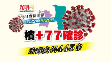 Photo of 【疫情匯報】檳+77確診 活躍病例445宗