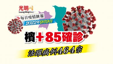 Photo of 【疫情匯報】檳+85確診 活躍病例464宗