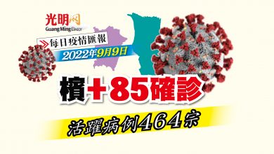 Photo of 【疫情匯報】檳+85確診 活躍病例464宗