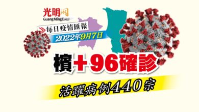 Photo of 【疫情匯報】檳+96確診 活躍病例440宗