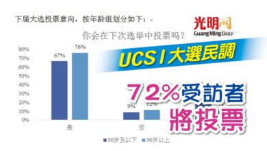 Photo of UCSI大選民調 72%受訪者將投票
