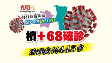 Photo of 【新冠肺炎】檳+68確診 活躍病例445宗