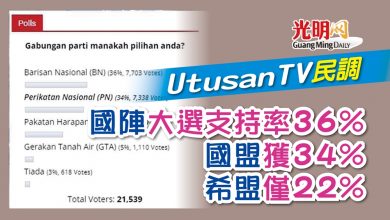 Photo of UtusanTV民調 36%大選支持國陣 國盟獲34% 希盟僅22%