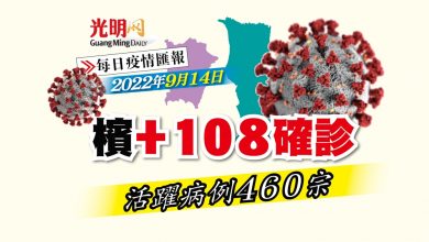 Photo of 【疫情匯報】檳+108確診 活躍病例460宗
