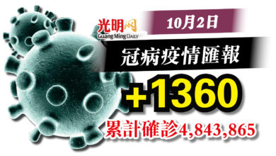 Photo of 較昨日減少266宗  新增1360確診