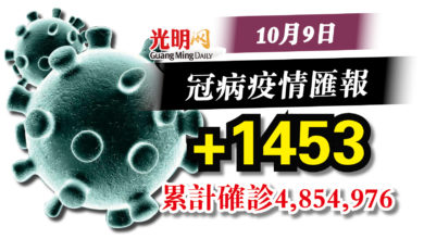 Photo of 較昨日減174宗  今+1453確診病例