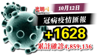 Photo of 今+1628確診  較昨日多337宗