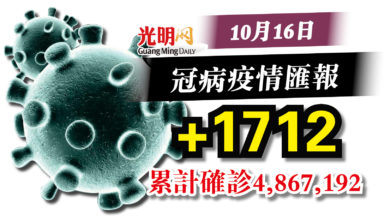 Photo of 今+1712確診  比昨日少311宗