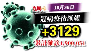 Photo of 單日依然破3千  今日+3129確診