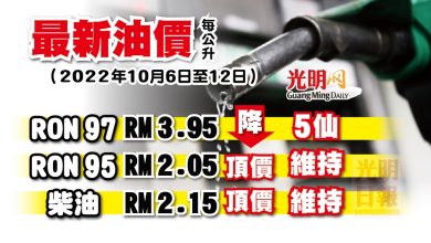 Photo of 【最新油價】10月6至12日RON 97降5仙