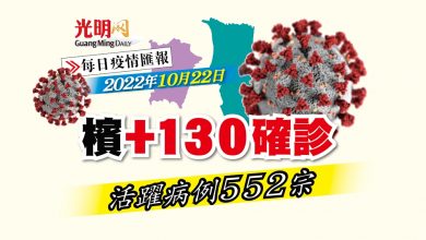 Photo of 【疫情匯報】檳+130確診 活躍病例552宗