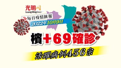 Photo of 【疫情匯報】檳+69確診 活躍病例456宗