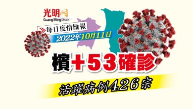 Photo of 【疫情匯報】檳+53確診 活躍病例426宗