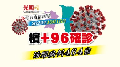 Photo of 【疫情匯報】檳+96確診 活躍病例464宗