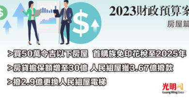 Photo of 【2023財政預算案房屋篇】 買50萬令吉以下房屋  首購族免印花稅至2025年