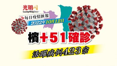 Photo of 【疫情匯報】檳+51確診 活躍病例423宗
