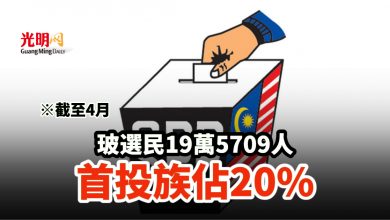 Photo of 截至4月 玻選民19萬5709人 首投族佔20%