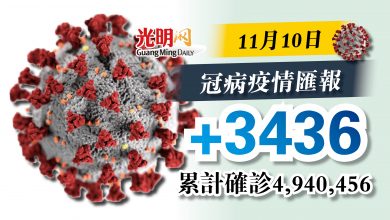 Photo of 較昨日+169宗  今+3436確診