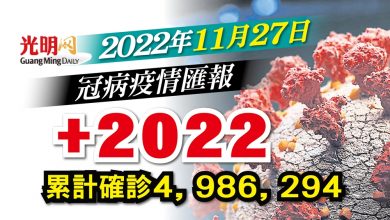 Photo of 【疫情匯報】+2022確診 較昨日少876宗