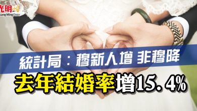 Photo of 統計局：穆新人增 非穆降  去年結婚率增15.4%