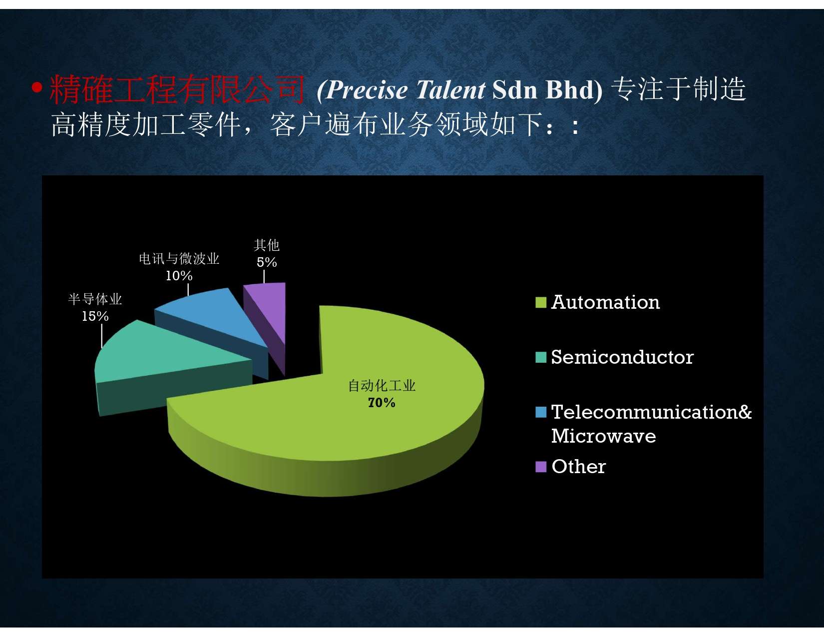精確工程有限公司的客戶領域分佈圖。