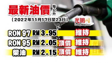 Photo of 【最新油價】11月17至23日RON 97 維持RM3.95