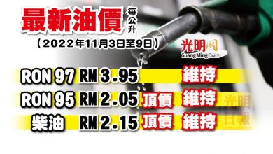 Photo of 【最新油價】11月3至9日RON 97 維持RM3.95