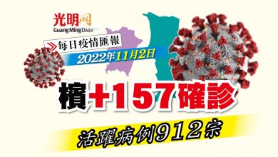 Photo of 【疫情匯報】檳+157確診1歿 感染群佔8宗