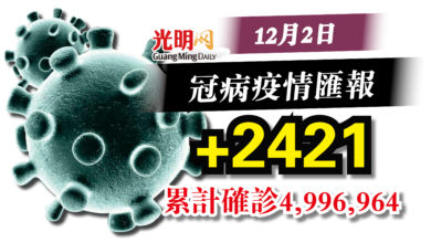 Photo of 較昨日+46宗  今+2421確診