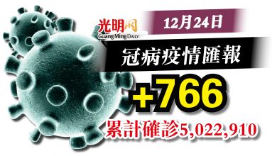 Photo of 較昨日減136宗  新增766冠病確診