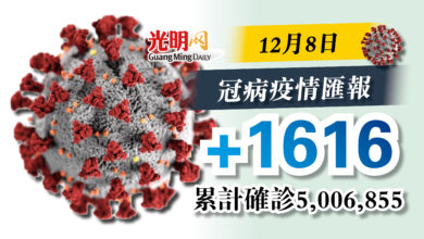 Photo of 今增1616冠病確診