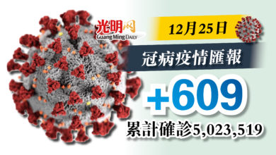 Photo of 昨新增609確診  有2宗境外輸入