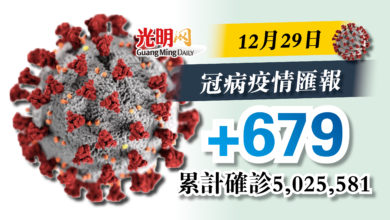 Photo of 較昨日+199宗  今+679確診