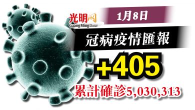 Photo of 較昨日減166宗  今+405確診