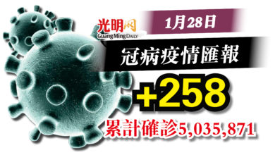 Photo of 今日新增258確診