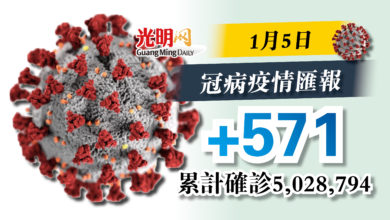 Photo of 較昨增138宗  今+571確診