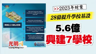 Photo of 【2023年財案】28億提升學校基設    5.6億興建7學校