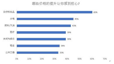 Photo of 89%人憂生活費增  UCSI民調：61%認為政府做得不夠