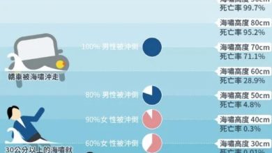Photo of 【台灣地震】“30公分海嘯”有多危險？專家曝實驗：60%女性被沖倒