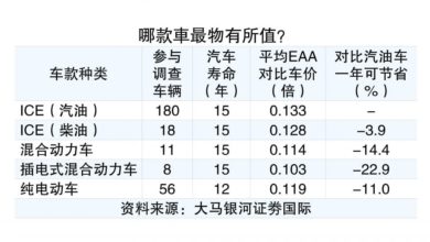 Photo of 分析員：油電車最物有所值 政策利好電動車