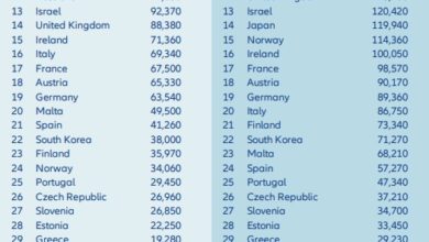 Photo of 人均资产逾4万  大马跻身亚洲第6富国家