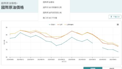 Photo of 國際油價跌18% 國內只降價0.02仙  國內柴油價格比國際高出54仙  劉華才促政府解釋為何差價大?