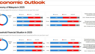 Photo of 2024民調:大馬青年對前景感悲觀 怕工資趕不上通貨膨脹