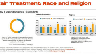 Photo of “2024青年民调报告”出爐   73%巫裔反對各族權利平等 54%青年支持種族平等政聯