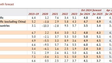 Photo of 從4.3%上調至4.9% 世銀上調大馬經濟成長預測