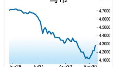 Photo of 馬幣急挫1.6% 寫3周新低