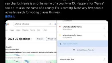 Photo of 投票地點搜尋功能疑偏袒賀錦麗 谷歌：技術性錯誤 已修復