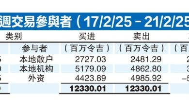 Photo of 外资上周净卖5.6亿 连续18周撤资